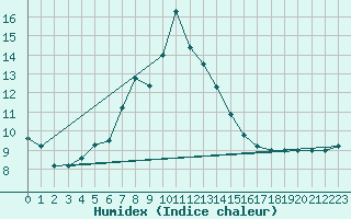 Courbe de l'humidex pour Usti Nad Orlici