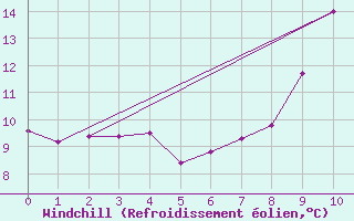 Courbe du refroidissement olien pour Seefeld