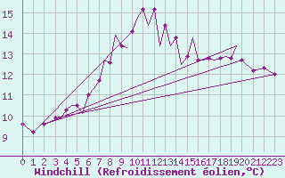 Courbe du refroidissement olien pour Guernesey (UK)
