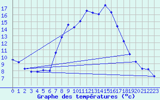 Courbe de tempratures pour Angermuende