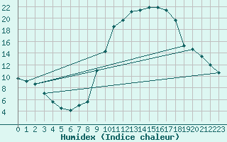 Courbe de l'humidex pour Ambrieu (01)