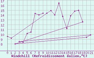 Courbe du refroidissement olien pour Obertauern