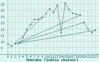 Courbe de l'humidex pour Geldern-Walbeck