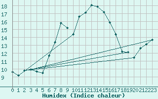 Courbe de l'humidex pour Nedre Vats