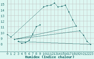 Courbe de l'humidex pour Holzkirchen