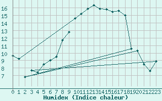 Courbe de l'humidex pour Ramsau / Dachstein