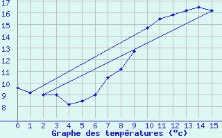 Courbe de tempratures pour Rostherne No 2