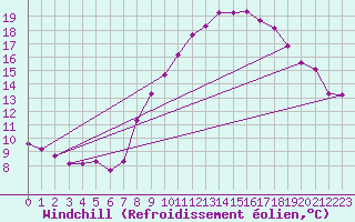 Courbe du refroidissement olien pour Grimentz (Sw)