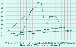 Courbe de l'humidex pour Bernina