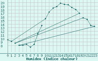 Courbe de l'humidex pour Grimentz (Sw)