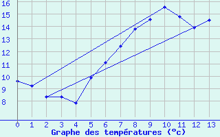 Courbe de tempratures pour Itzehoe