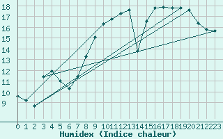 Courbe de l'humidex pour Montredon des Corbires (11)