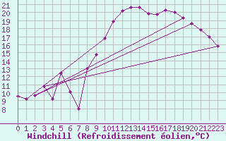 Courbe du refroidissement olien pour Coulans (25)