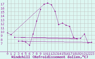 Courbe du refroidissement olien pour Villach