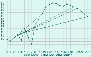 Courbe de l'humidex pour Coulans (25)