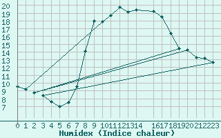 Courbe de l'humidex pour Bergen