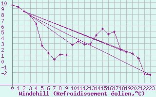 Courbe du refroidissement olien pour Langres (52) 