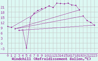 Courbe du refroidissement olien pour Kaisersbach-Cronhuette