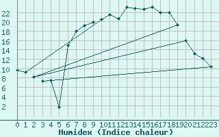 Courbe de l'humidex pour Kaisersbach-Cronhuette