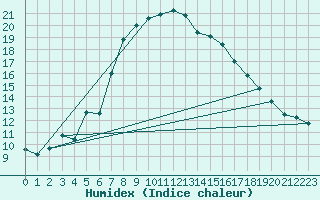 Courbe de l'humidex pour Bingol