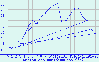 Courbe de tempratures pour Suolovuopmi Lulit