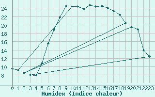 Courbe de l'humidex pour Seesen