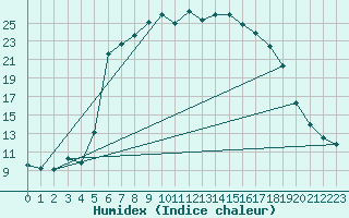 Courbe de l'humidex pour Puchberg