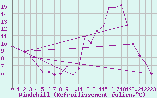 Courbe du refroidissement olien pour Mende - Chabrits (48)