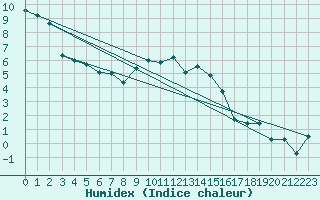 Courbe de l'humidex pour Schauenburg-Elgershausen