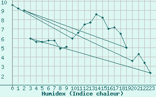 Courbe de l'humidex pour Luedge-Paenbruch