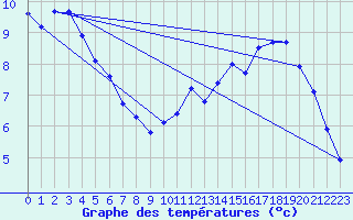 Courbe de tempratures pour Beitem (Be)