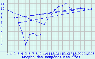 Courbe de tempratures pour Angers-Marc (49)