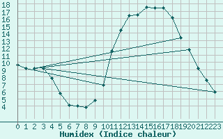 Courbe de l'humidex pour Valleroy (54)