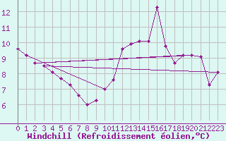 Courbe du refroidissement olien pour Le Havre - Octeville (76)