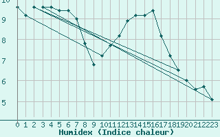 Courbe de l'humidex pour Lasne (Be)