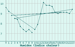 Courbe de l'humidex pour Dunkerque (59)