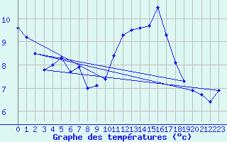 Courbe de tempratures pour Porquerolles (83)