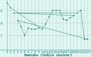 Courbe de l'humidex pour Straubing