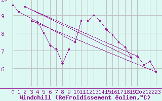 Courbe du refroidissement olien pour Belfort-Dorans (90)