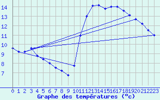 Courbe de tempratures pour Souprosse (40)