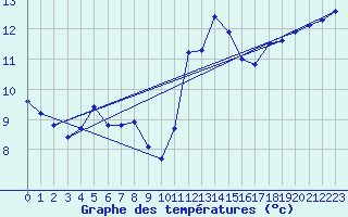Courbe de tempratures pour Nostang (56)