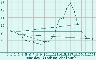 Courbe de l'humidex pour Les Herbiers (85)