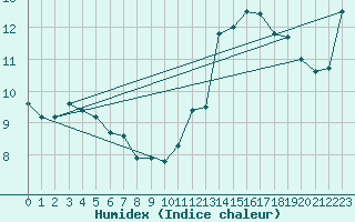 Courbe de l'humidex pour Le Havre - Octeville (76)