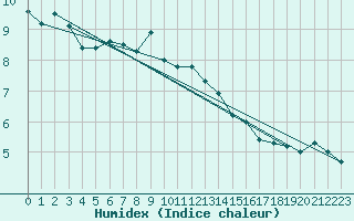 Courbe de l'humidex pour Myken