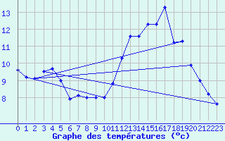 Courbe de tempratures pour Saint-Brieuc (22)