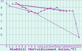 Courbe du refroidissement olien pour Blois (41)