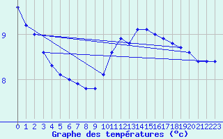 Courbe de tempratures pour Chteauroux (36)