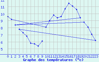 Courbe de tempratures pour Haegen (67)