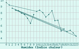 Courbe de l'humidex pour Recoubeau (26)