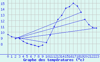 Courbe de tempratures pour Souprosse (40)